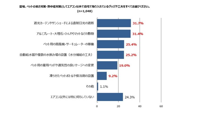 エアコン以外の暑さ・熱中症対策（提供画像）