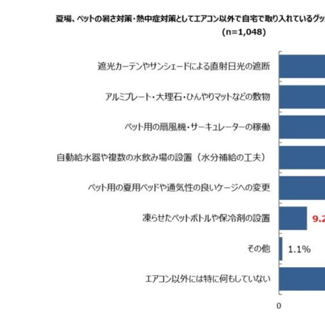 エアコン以外の暑さ・熱中症対策（提供画像）