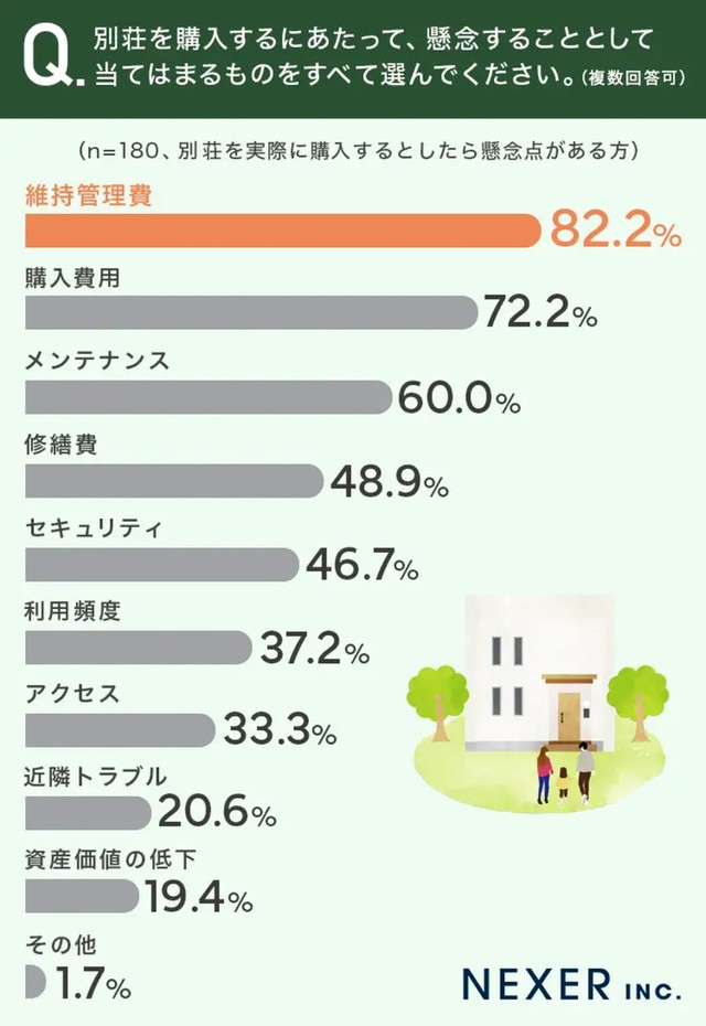 別荘を購入するにあたって、懸念することとして当てはまるものを選んでください（提供画像）