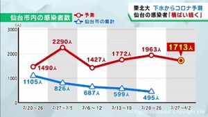 仙台市の感染者横ばい傾向が続くと予測　東北大学の下水ウイルス調査
