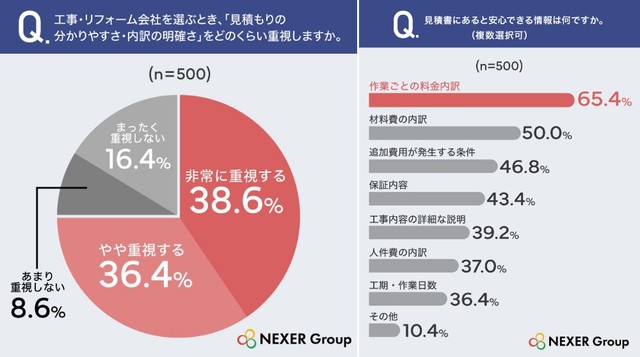 「見積もりの分かりやすさ・内訳の明確さ」をどのくらい重視しますか／見積書にあると安心できる情報（提供画像を組み合わせています）