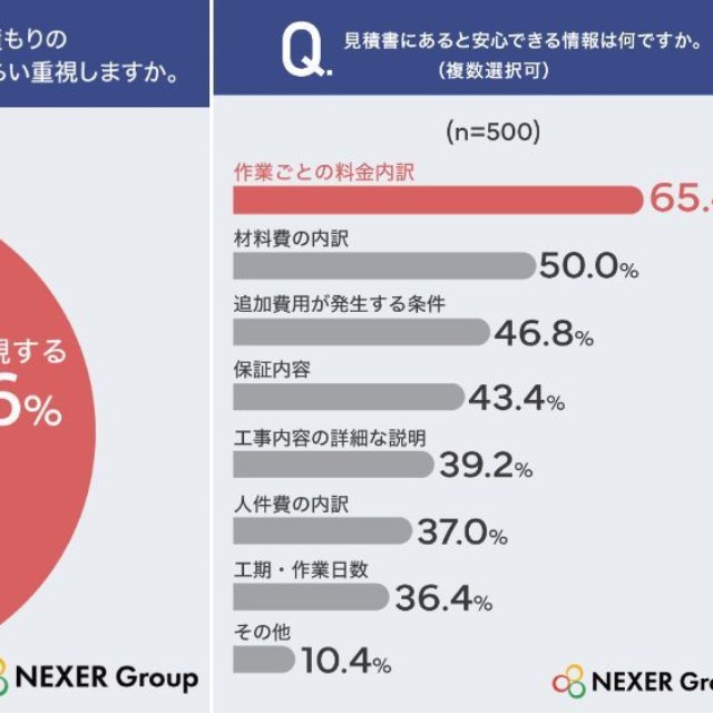 「見積もりの分かりやすさ・内訳の明確さ」をどのくらい重視しますか／見積書にあると安心できる情報（提供画像を組み合わせています）