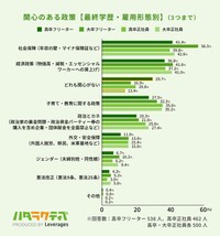 関心のある政策（最終学歴・雇用形態別）