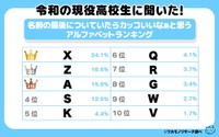 名前の最後についていたらカッコいいなぁと思うアルファベットはなんですか？（出典：ワカモノリサーチ／https://wakamono-research.co.jp/media/）