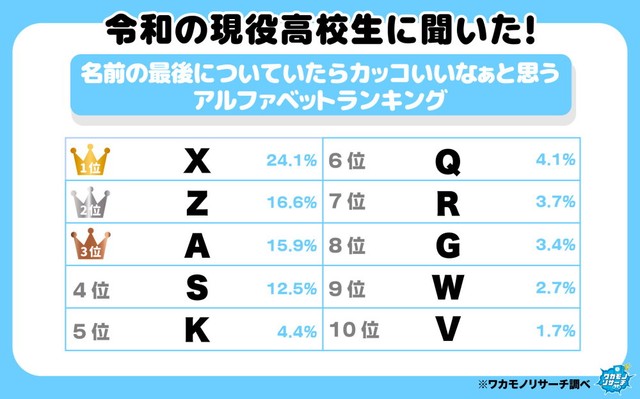 名前の最後についていたらカッコいいなぁと思うアルファベットはなんですか？（出典：ワカモノリサーチ／https://wakamono-research.co.jp/media/）