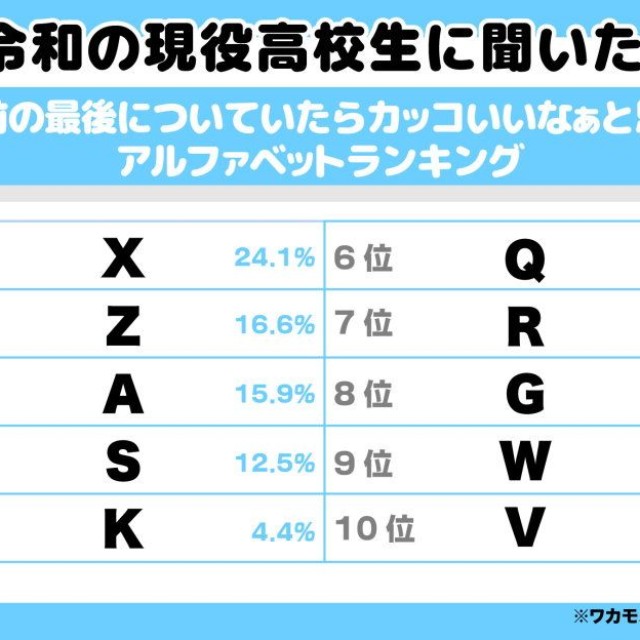名前の最後についていたらカッコいいなぁと思うアルファベットはなんですか？（出典：ワカモノリサーチ／https://wakamono-research.co.jp/media/）