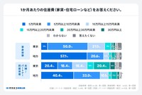 東京と地方における住居費の支払額比較（提供画像）
