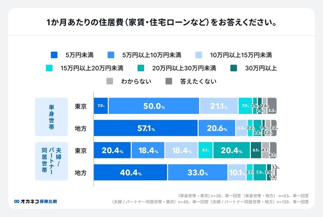 東京と地方における住居費の支払額比較（提供画像）
