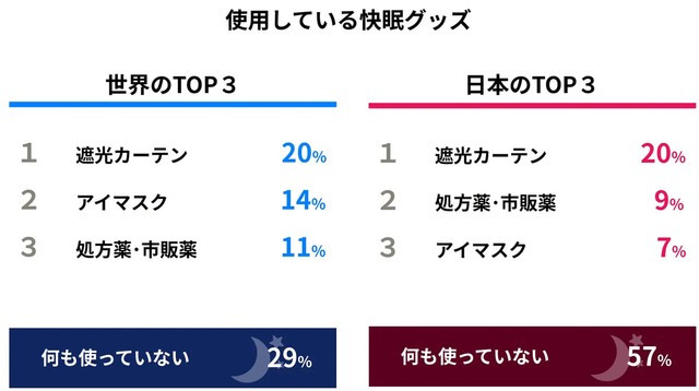 使用している快眠グッズ（提供画像）
