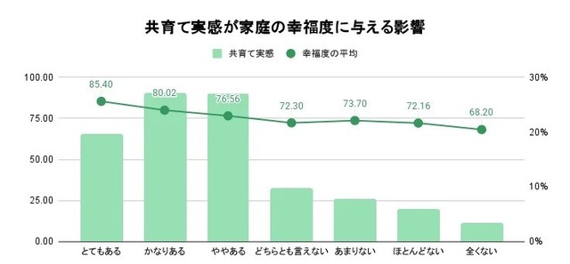 共育て実感が家庭の幸福度の与える影響（提供画像）※棒グラフは回答者の構成比を示す補助データです。幸福度スコアは折れ線で示しています。