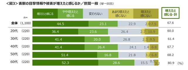 【世間一般】害獣の目撃情報や被害が増えたと感じるか（提供画像）