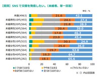 SNSで交際したい。※未婚者、単一回答（提供画像）