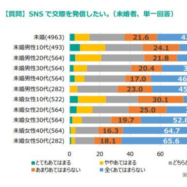 SNSで交際したい。※未婚者、単一回答（提供画像）