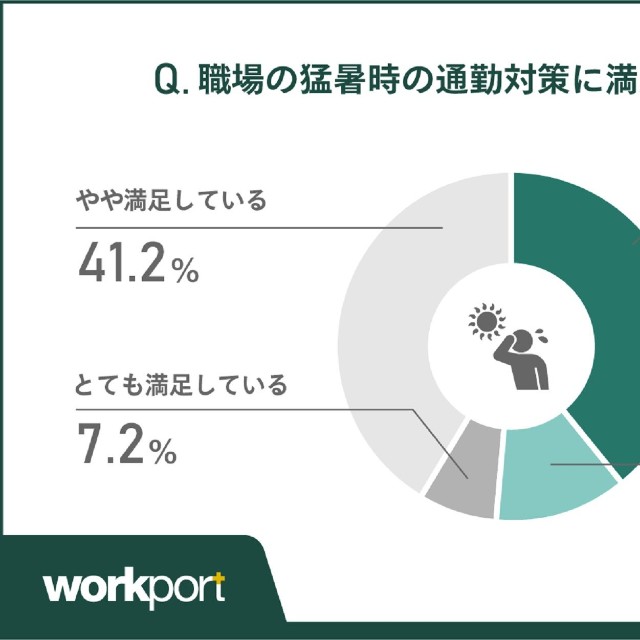 職場の対策への満足度