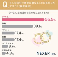 既婚男女500人のうち「指輪選びでもめたことがある」と回答した23人に聞いた「どんな部分で意見が異なることが多かったか」（株式会社NEXER・DIAMOND DOT LAB調べ）