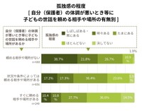 【自分（保護者）の体調が悪いとき等に 子どもの世話を頼める相手や場所の有無別】孤独感の程度（提供画像）