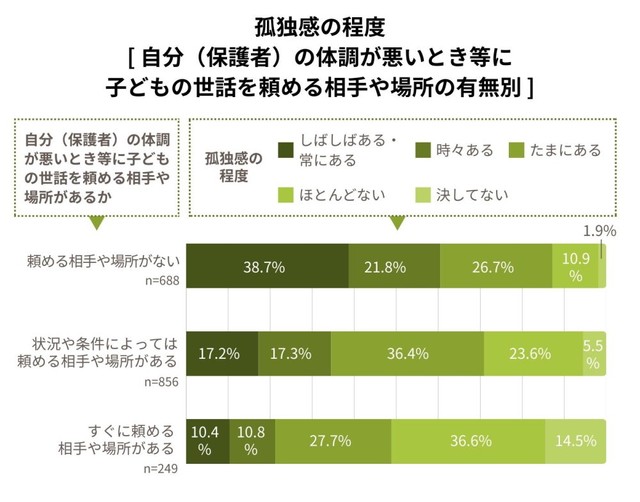 【自分（保護者）の体調が悪いとき等に 子どもの世話を頼める相手や場所の有無別】孤独感の程度（提供画像）