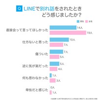 LINEで別れ話をされた時の感情（提供画像）