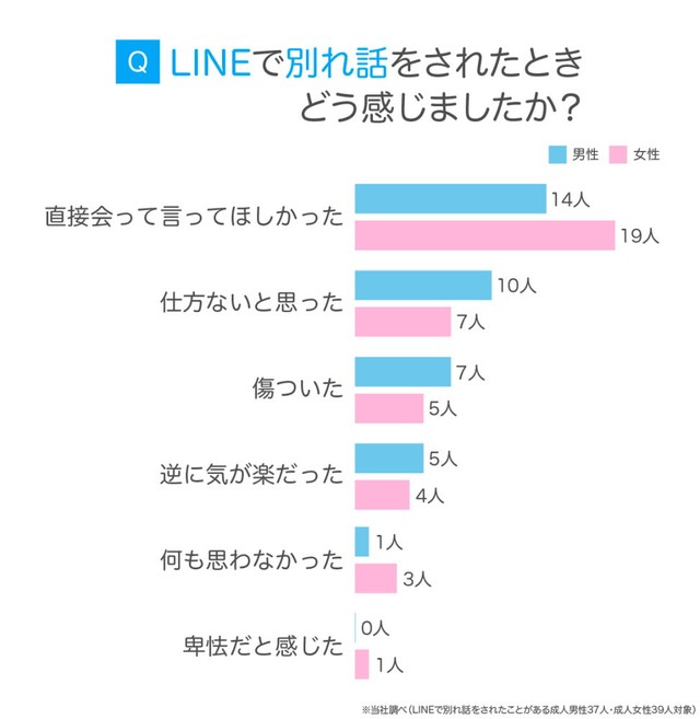 LINEで別れ話をされた時の感情（提供画像）