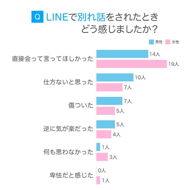 LINEで別れ話をされた時の感情（提供画像）
