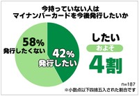 （マイナンバーカードを持っていない人）今後取得したいか（提供画像）