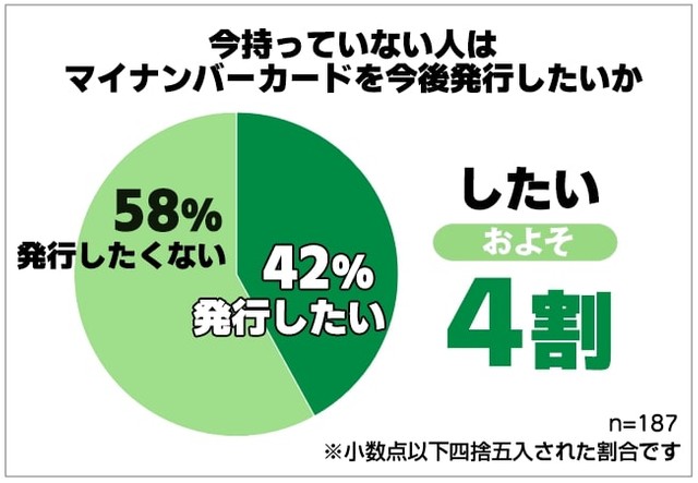 （マイナンバーカードを持っていない人）今後取得したいか（提供画像）