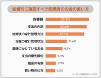 結婚前に確認すべきだった配偶者のお金の使い方。（提供画像）