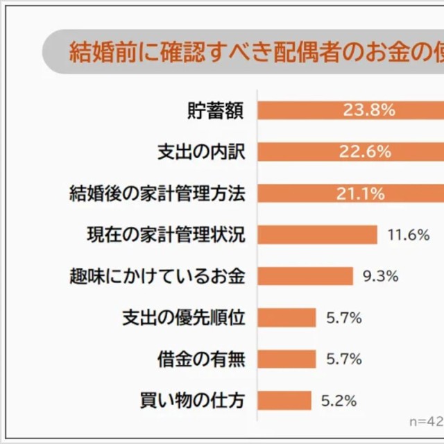 結婚前に確認すべきだった配偶者のお金の使い方。（提供画像）