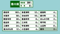 香川県の新型コロナ感染状況　5月19日