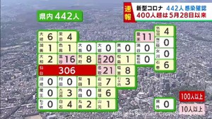【速報】宮城県で新たに442人感染　約1カ月ぶりに400人超　うち仙台市306人は約1カ月ぶりの300人超