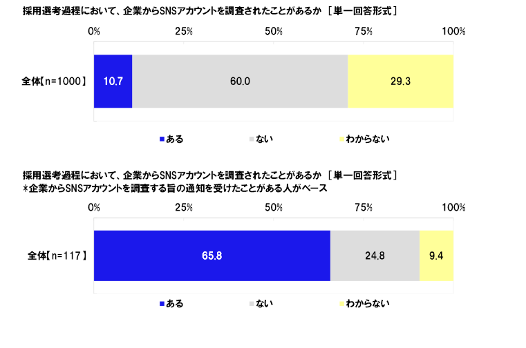 「採用選考過程において、企業からSNSアカウントを調査されたことがあるか」