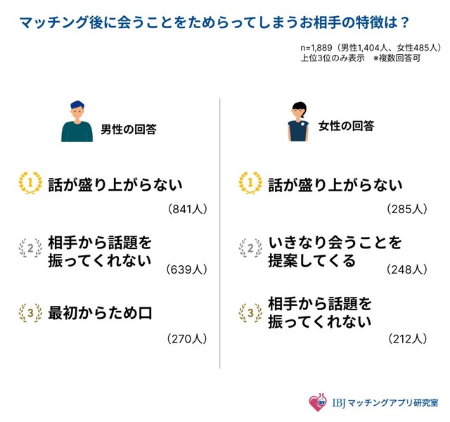 マッチング後に会うことをためらってしまう相手の特徴（提供画像）
