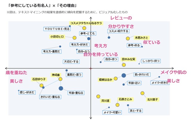 参考にしている有名人×理由（出典：@cosme調べ）
