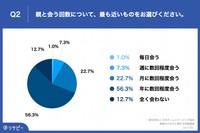 Q2.親と会う回数について、最も近いものをお選びください。（提供画像）