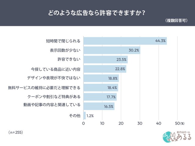 どのような広告であれば許容できるか（提供画像）