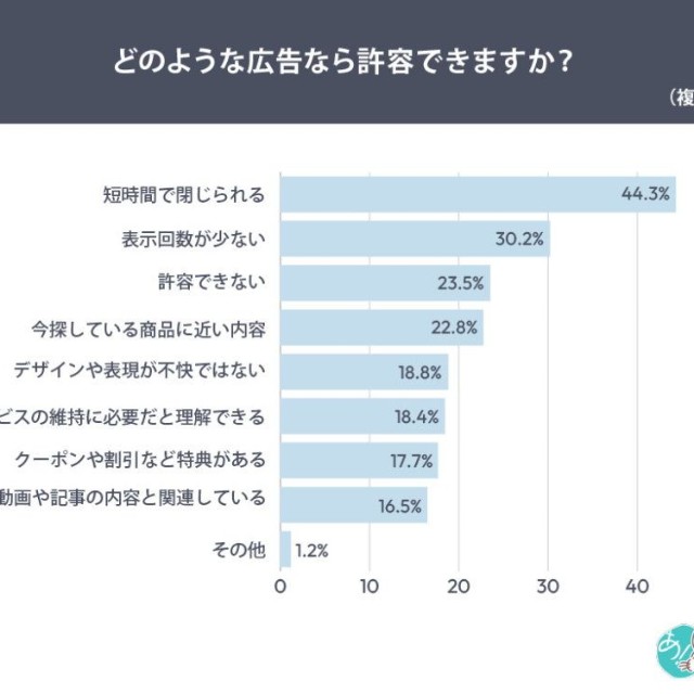 どのような広告であれば許容できるか（提供画像）