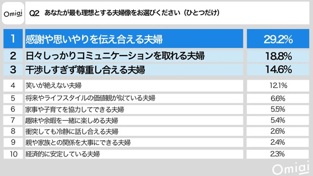 最も重視する理想の夫婦像（提供画像）
