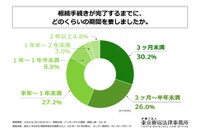 手続き完了までに要した期間
