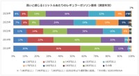 高いと感じる1リットルあたりのレギュラーガソリン価格（提供画像）