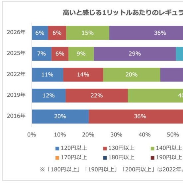 高いと感じる1リットルあたりのレギュラーガソリン価格（提供画像）