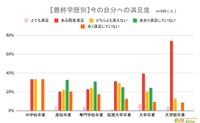 【最終学歴別】今の自分への満足度（提供画像）