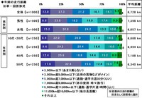 年間走行距離（出典：ソニー損害保険株式会社）