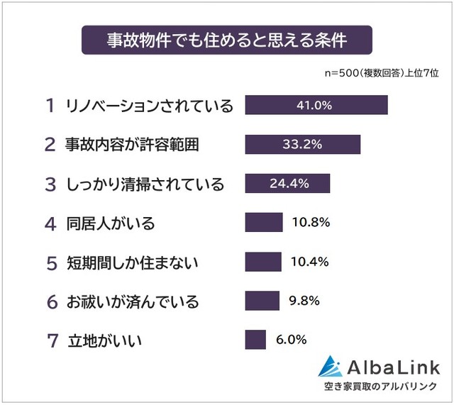 事故物件でも住めると思える条件（提供画像）

