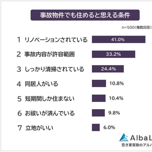 事故物件でも住めると思える条件（提供画像）

