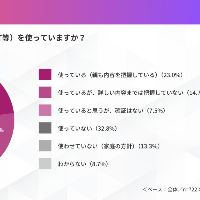 子どもは生成AIを使っているか