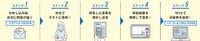 自宅受験の流れ