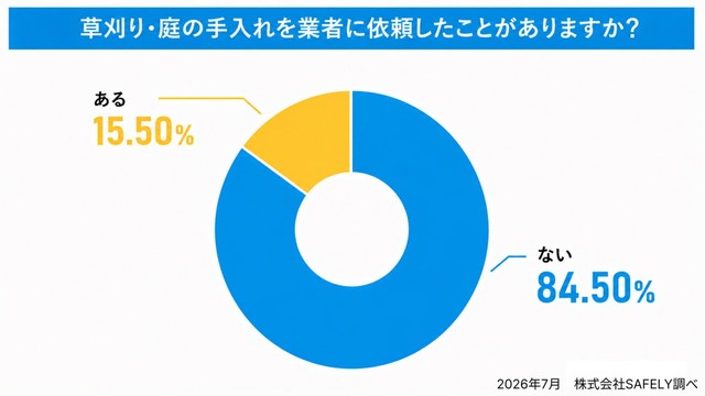草刈り・庭の手入れを業者に依頼したことがあるか（提供画像）