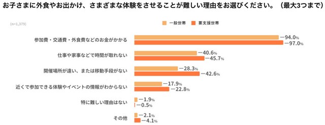 【世帯別】子どもの体験を妨げる理由（提供画像）