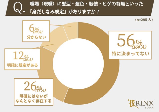「職場の身だしなみ規定」の有無について（提供画像）
