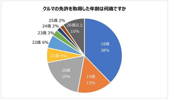 クルマの運転免許証を取得した年齢（提供画像）